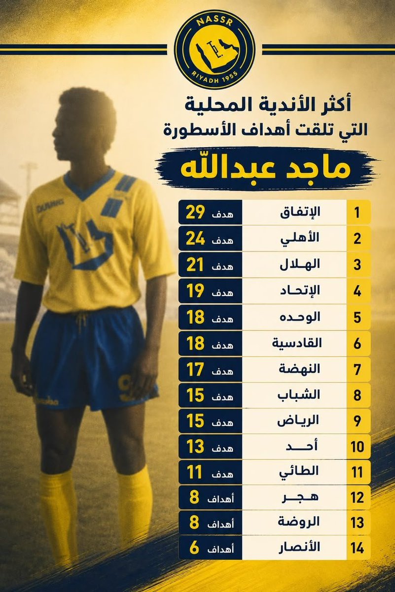 hmadd1177's tweet photo. الاسطوره ماجد احمد عبد الله افضل لاعب في آسيا ثلاث مرات متتاليه 
 ،،،،84 85 86م،،، 
معتزل منذ 30 عاما
وأرقام لم تتحطم الى الان💛 https://t.co/ieVvlhC0nq