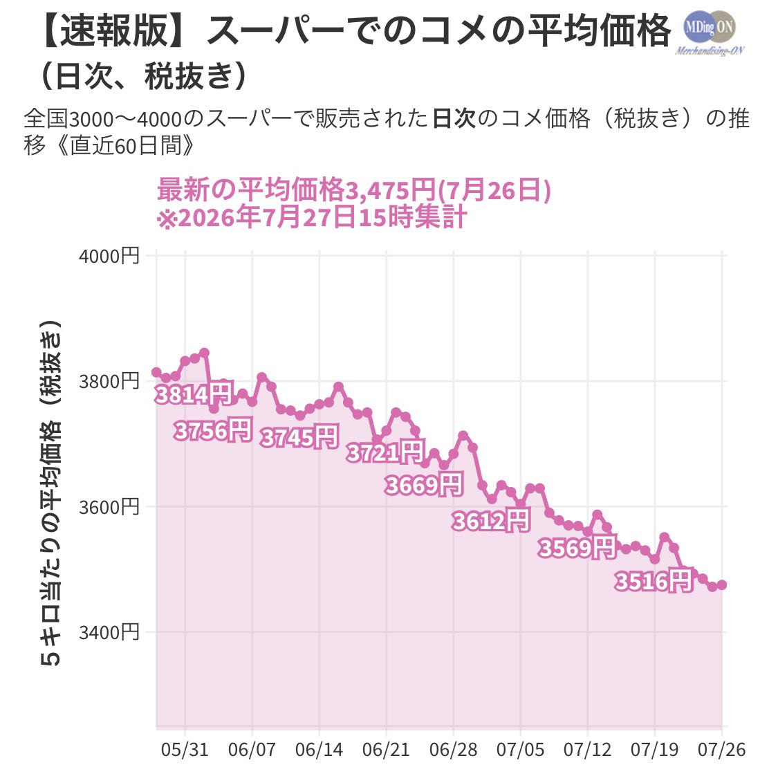 k30854's tweet photo. 【番外編】米価格
一部の新米価格が2000円を割りそうです❗️コシヒカリも2200円🌾やっと適正価格帯に突入ですね☺️マスコミは在庫を抱えねばならないまともな業者に対して煽って価格を釣り上げた報道は謝罪すべきです💢また収穫しない方がいいと言う一部の声の無下な拡散は悪しきプロパガンダ💣ご注意を https://t.co/gexMRJ6vRU