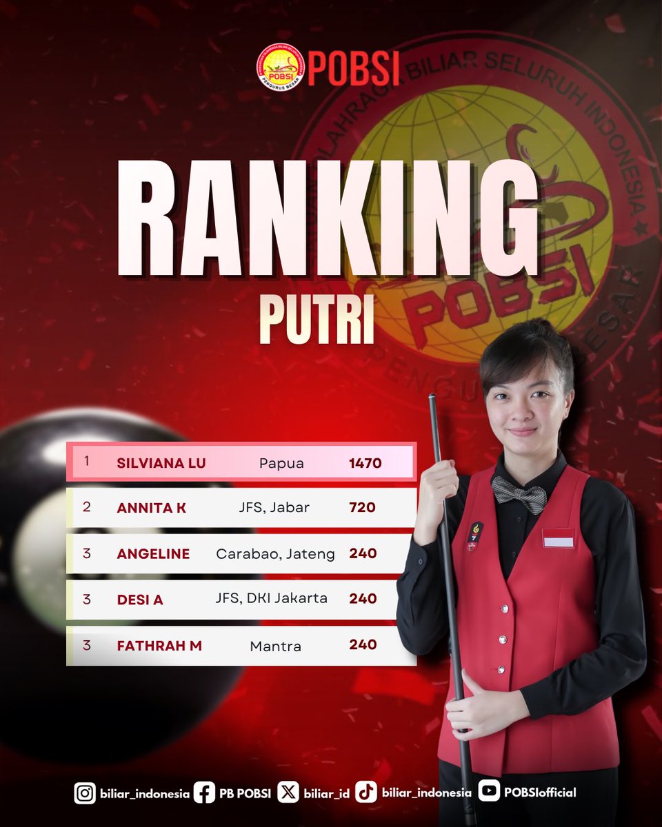 Biliar_ID's tweet photo. 🎱 RANKING PUTRI – NATIONAL POOL
Dengan peraihan 1.470 poin, Silviana Lu berhasil memimpin Ranking Putri National Pool. Performa yang konsisten, fokus, dan penuh presisi sepanjang kompetisi mengantarkannya ke posisi teratas sebagai atlet terbaik pada periode ini.
#POBSI https://t.co/DDaRE01rR1