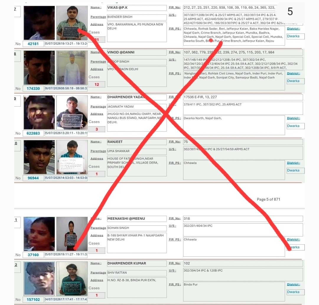 RShivshankar's tweet photo. CALL THEMSELVES STUDENTS BUT HOLD DEGREES IN CRIME? "HISTORY SHEETERS" RIOTED AT JANTAR MANTAR. EVERY FACE UNMASKED. PROOF OF "CRIMINALS" BEING SHIELDED. DO THEY DESERVE AMNESTY?
Delhi Police surveillance, FRS scans and crime dossiers allegedly identified 2,873 individuals with criminal records at the Parliament March protest site.
Among them: 101 facing murder charges, 62 accused of attempt to murder, 61 rape accused, 229 Arms Act offenders and 67 NDPS accused.
Nearly 1,000 had serious criminal antecedents.
CNN NEWS 18s Manoj Gupta accesses the full Delhi Police dossier that links "student protestors" to "history sheets". Notice the serious sections of IPC they are facing in cases. Look below. These are only a few of the hundreds of photos accessed. 
#JantarMantarFiles