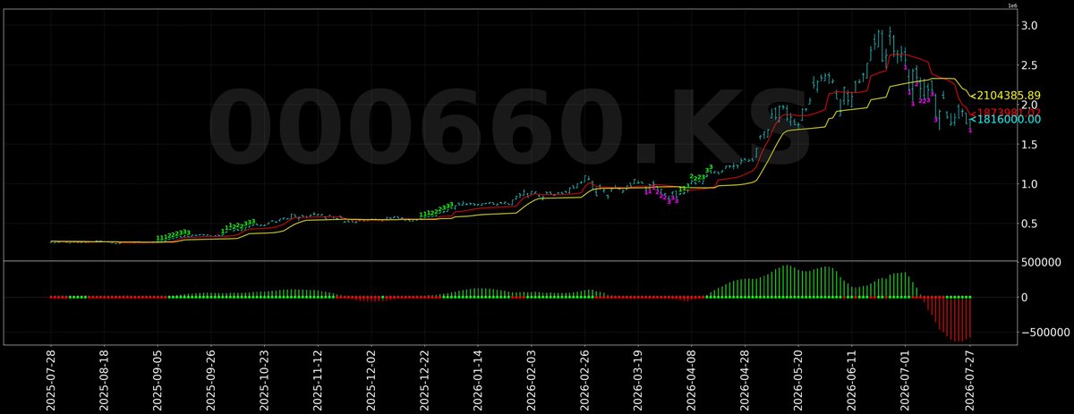 trendfinde91552's tweet photo. 講吓 SK 海力士（000660.KS）最新量化數據 📊。
1️⃣ 從 TQR 系統睇，OTS（期權期限結構狀態）➕ VSI（成交強度指標）顯示大戶資金依然「做緊嘢」。呢兩組數據對資金流向極度靈敏，既然大戶未收手，現階段數據話畀我哋知：暫時未係考慮 Long 或者入市「撈底」嘅時候 🙅🏻‍♂️。
2️⃣ 睇返具備預示功能嘅 CRL（紅黃線）動態，紅線目前呈現緊 45 度角向下傾斜。系統係利用多項式回歸（Polynomial Regression）為價格結構建模，其實早喺 7 月 1 日，CRL 已經率先預示咗會有呢波大動作 📉。
3️⃣至於 PHASE（波段階段）引擎，目前走勢啱啱行緊負向階段嘅第一個「-1」。按統計，單一趨勢波段通常唔會超過兩週，預計呢個階段大約仲有 9 個交易日去消化 ⏳。
我哋從不估頂摸底，只會順勢而行。 下次想我講邊隻？話我知呀。
💡 【免責聲明 Disclaimer】 本帖文純粹作量化數據分享，旨在示範數據分析邏輯，絕不構成任何投資建議、要約或推薦。市場走勢有升有跌，請務必自行謹慎查證並獨立承擔風險。