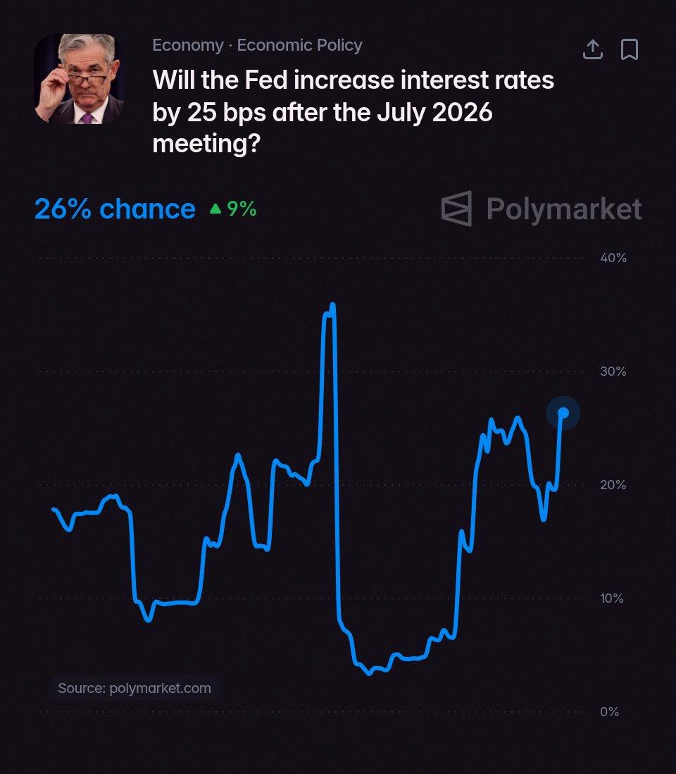 rikimaru8986's tweet photo. Polymarketのトレーダーによると、ケビン・ウォーシュと🇺🇸FRBが水曜日に0.25%利上げする確率は26%だって。 https://t.co/75crnDvrOW