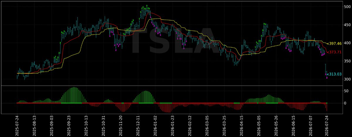 trendfinde91552's tweet photo. 再講講  $TSLA。
我知道佢係好多人嘅「信仰股」，但炒股票最忌帶入個人情感。做一個無感情嘅「機械式交易員」先係王道。當然，前提係你必須要有可靠嘅系統同數據作後盾，所以你要睇我地Tier1&2 。
老實講，$TSLA 我哋已經好耐無掂。即使 Tier 1 出現過信號，都只係Swing Trading ，食一波幅就走人。 睇返張圖，由年初開始，整體趨勢已經好「唔掂」：
1️⃣.CRL（紅黃線）動態： 系統採用多項式回歸分析（Polynomial Regression Analysis）為價格走勢結構建模，有預示功能。
2️⃣.大戶資金軌跡： 雖然 5 月初曾有過一波反彈，但去到 5 月尾大戶其實已經暗中做嘢。而係7月頭，財報前，紅線落在黃線下方，兼且喺【-1】時呈 90 度角向下，呢種型態已經預示咗隨後嘅大跌風險。喺呢種結構下，我絕對唔做LONG同嘗試撈底 。
3️⃣.系統最新信號： 現時圖表出現綠點代表轉 Trend，加上上層 VOL 呈紅色（反映大戶買賣力度），極之明確顯示 📉 下跌趨勢 已經成立。