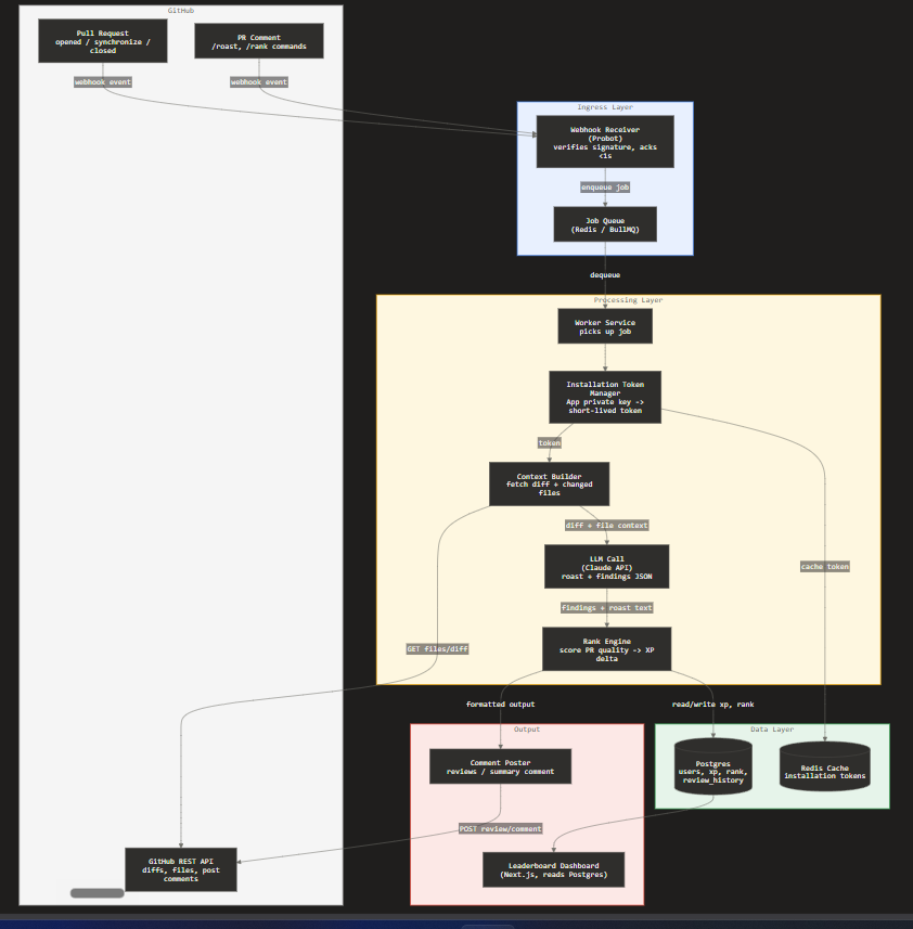 IshaanAggrawal's tweet photo. Making this for fun to understand how tools like coderabbit work under the hood.
Do someone have sugession what v2 should look like
Let me know In comments😎
#systemdesign #githubapp https://t.co/JfnoWiYnLs