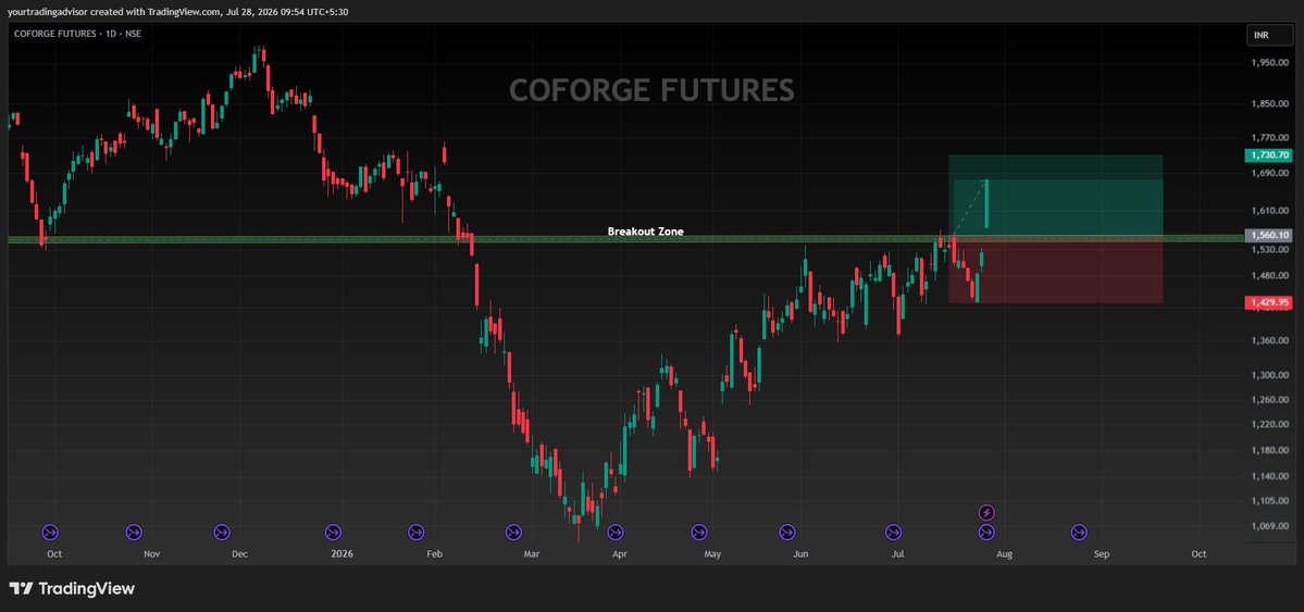 YTradingAdvisor's tweet photo. #COFORGE #TopGainer

~10% up🚀
~#Chart_Sab_Bolta_Hai
~Gap up opening

#SolarBullishStock #E20Truth #DharmendraPradhan #MarketUpdate #Giftnifty #Tatum #OM #Michigan #Stevens #Meta #KOSPI #WorldNatureConservationDay https://t.co/PQtnTOfTh3