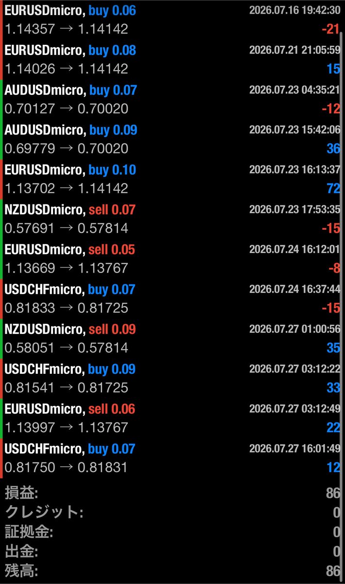 momoffpy's tweet photo. 【煌王】 Micro口座

•·················•·················•
日付   収支     最大含み損
7/27    +¥86   -¥1,755
•·················•·················•

１つの口座で4通貨ペア運用しています💰

 #FX  #自動売買  #EA   #XM
 #AUDUSD  #USDCHF 
 #EURUSD   #NZDUSD https://t.co/CuI1qfglrb