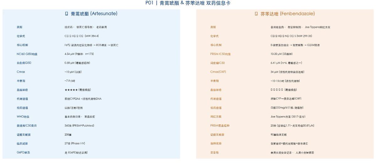 mj99297's tweet photo. 芬苯达唑与青蒿琥酯
PRISM平台25癌种、372个细胞系大数据验证，高敏感癌种清晰明确:活性代谢物奥芬达唑:血药峰值34uM，远超各类癌种有效IC50双药完全正交|无交叉耐药两条通路机制完全不重叠
15项肝肾心神经毒性雷达图验证:双药毒性几乎不重叠，联合用药安全性极高 https://t.co/bDkRjmyxBm
