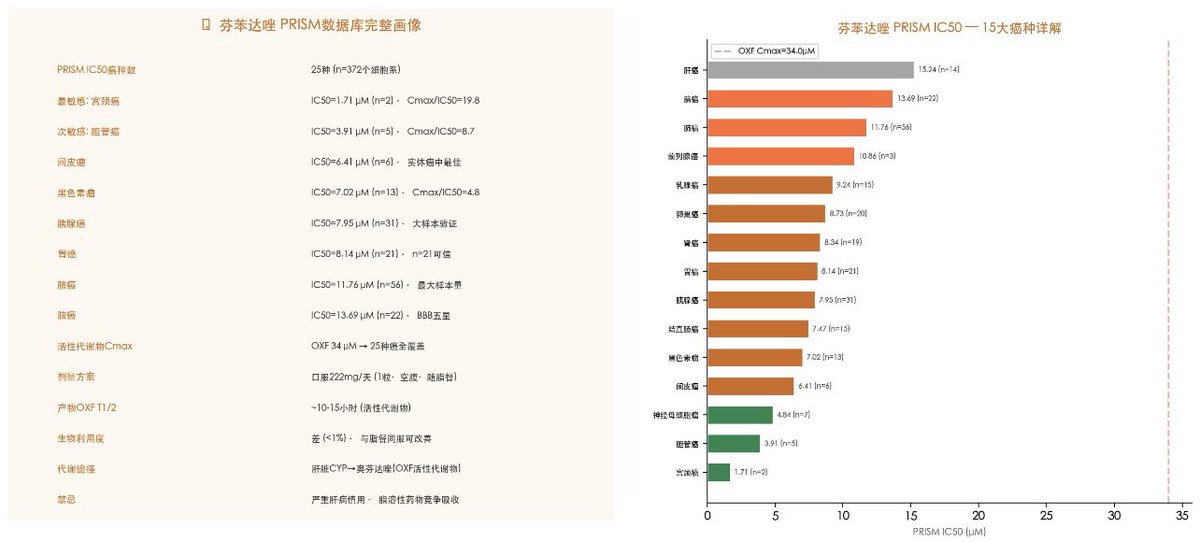 mj99297's tweet photo. 芬苯达唑与青蒿琥酯
PRISM平台25癌种、372个细胞系大数据验证，高敏感癌种清晰明确:活性代谢物奥芬达唑:血药峰值34uM，远超各类癌种有效IC50双药完全正交|无交叉耐药两条通路机制完全不重叠
15项肝肾心神经毒性雷达图验证:双药毒性几乎不重叠，联合用药安全性极高 https://t.co/bDkRjmyxBm