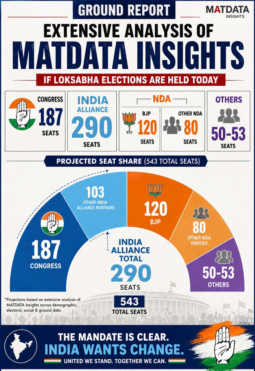 Yours__Pranav's tweet photo. MATDATA INSIGHTS Recent Survey.

*Somebody forwarded it to me. I don't know their methodologies. https://t.co/PNxgK8GlIj