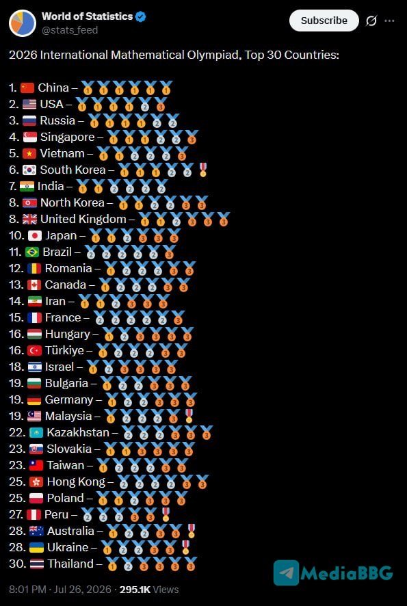 rdavaadorj's tweet photo. Олон улсын Математикийн олимпиад 2026

Шилдэг 30 улс:
🇨🇳 Хятад -🥇🥇🥇🥇🥇🥇
🇺🇸 АНУ -🥇🥇🥇🥇🥈🥉
🇷🇺 ОХУ -🥇🥇🥇🥇🥈🥈
🇸🇬 Сингапур -🥇🥇🥇🥈🥈🥉
🇻🇳 Вьетнам -🥇🥇🥈🥈🥈🥉
🇰🇷 Өмнөд Солонгос -🥇🥇🥇🥈🥈
🇮🇳 Энэтхэг -🥇🥇🥈🥈🥈🥈
🇰🇵 Хойд Солонгос -🥇🥇🥈🥈🥉🥉
🇬🇧 Их Британи -🥇🥇🥈🥉🥉🥉
🇯🇵 Япон -🥇🥇🥈🥉🥉🥉
🇧🇷 Бразил -🥈🥈🥈🥈🥈🥉
🇷🇴 Румын -🥇🥈🥈🥈🥉🥉
🇨🇦 Канад -🥇🥈🥈🥈🥉🥉
🇮🇷 Иран -🥇🥇🥈🥉🥉🥉
🇫🇷 Франц -🥈🥈🥈🥈🥈🥉
🇭🇺 Унгар -🥇🥈🥉🥉🥉🥉
🇹🇷 Турк -🥇🥈🥈🥈🥉🥉
🇮🇱 Израиль -🥇🥈🥉🥉🥉🥉
🇧🇬 Болгар -🥇🥈🥈🥉🥉🥉
🇩🇪 Герман -🥇🥈🥈🥉🥉🥉
🇲🇾 Малайз -🥇🥈🥈🥈🥉🎖
🇰🇿 Казахстан -🥈🥈🥈🥉🥉🥉
🇸🇰 Словак -🥇🥇🥉🥉🥉🥉
🇹🇼 Тайвань -🥇🥈🥈🥈🥉🥉
🇭🇰 Хонконг -🥈🥈🥈🥈🥉🥉
🇵🇱 Польш -🥇🥇🥈🥉🥉🥉
🇵🇪 Перу -🥈🥈🥈🥉🥉🎖
🇦🇺 Австрали -🥇🥈🥈🥉🥉
🇺🇦 Украин -🥇🥈🥈🥉🥉
🇹🇭 Тайланд -🥇🥈🥉🥉🥉🥉