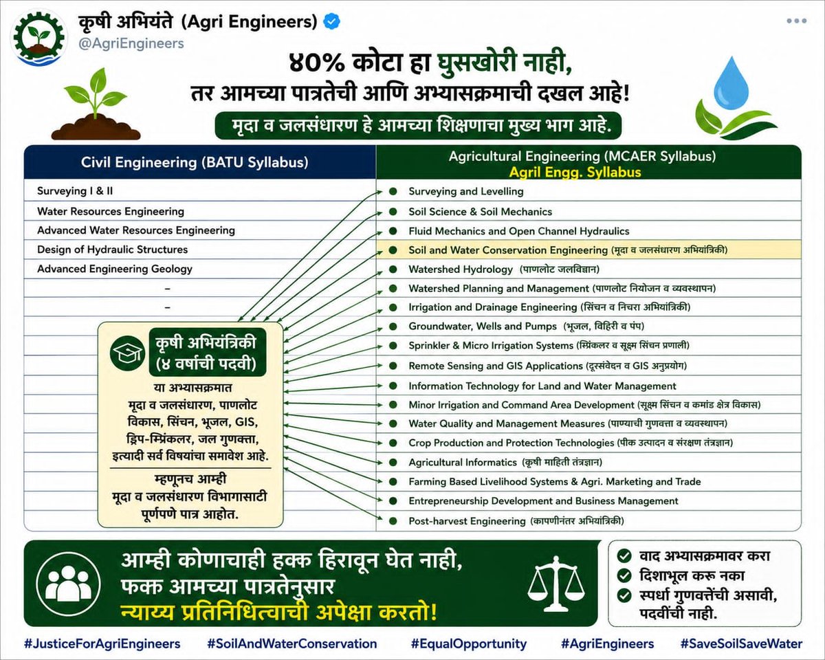 ganeshvk88's tweet photo. जर बघायला गेल तर स्थापत्य अभियांत्रिकी वाल्यांना  कृषि अभियांत्रिकी या पदवी मधील काही माहीत नाही.  स्थापत्य अभियांत्रिकीच्या तुलनेत कृषि अभियांत्रिकी पदवी मध्येच मृदा आणि जलसंधारण साठी 100 % अभ्यासक्रम पूर्ण केला आहे . उगच उचलली जिभ लावली टाळाला . @SanjayDRathods @CMOMaharashtra https://t.co/sw2tLVygex