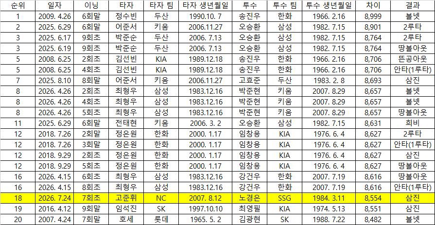 9uavaguava's tweet photo. 역대 투타 맞대결 나이차 가장 많이 낫던 건 8999일 이고 이 타석은 8554일 차라고 함 이런고는 왜 기록해두는거임 진짜 기록에 미친 스포츠인거 가끔 실감 https://t.co/olIrGPTCDz