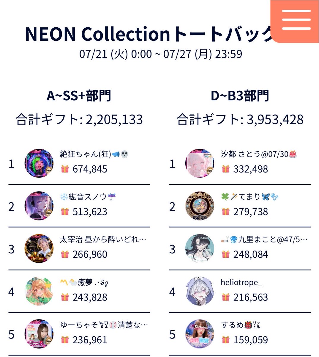 scream_418's tweet photo. チーム予選2位👏
事務所イベ1位☺️
１週間ありがとうございました🙏
みんなと追えて楽しかった(≧∇≦)
また遊ぼーね♡ https://t.co/RaZi441i8a