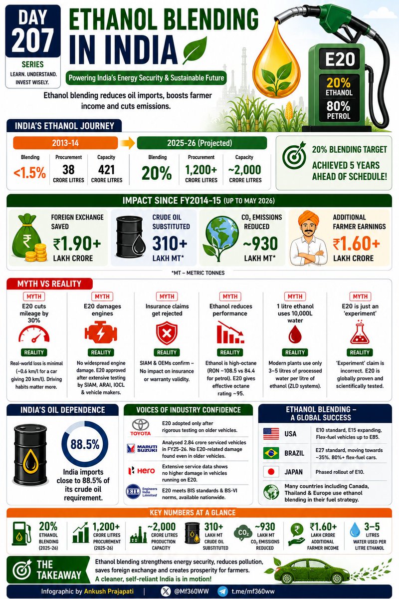 Mf360WW's tweet photo. Day 207 | Ethanol Blending in India

India has quietly achieved one of the world's fastest biofuel transitions.

📈 Ethanol blending: <1.5% → 20%
💰 FX savings: ₹1.90+ lakh crore
🛢️ Crude oil replaced: 310+ lakh MT
🌱 CO₂ reduced: 930+ lakh MT
👨‍🌾 Additional farmer income: ₹1.60+ lakh crore

A single policy that's improving energy security, reducing imports, supporting farmers, and promoting cleaner mobility.

Here's the complete picture in one infographic.

#Ethanol #India