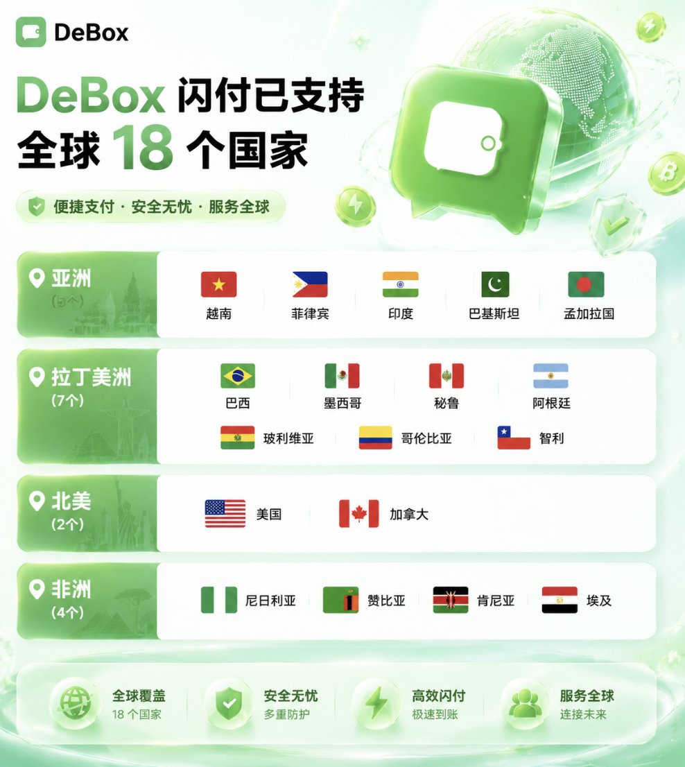 DeBox_CN's tweet photo. 🌎 18 个国家，解锁全球支付版图
💚 一键闪付，畅享链上新体验
🛡 多重防护，守护每一笔资产
✨ DeBox，连接未来每一次可能 https://t.co/MXAAbngJ00