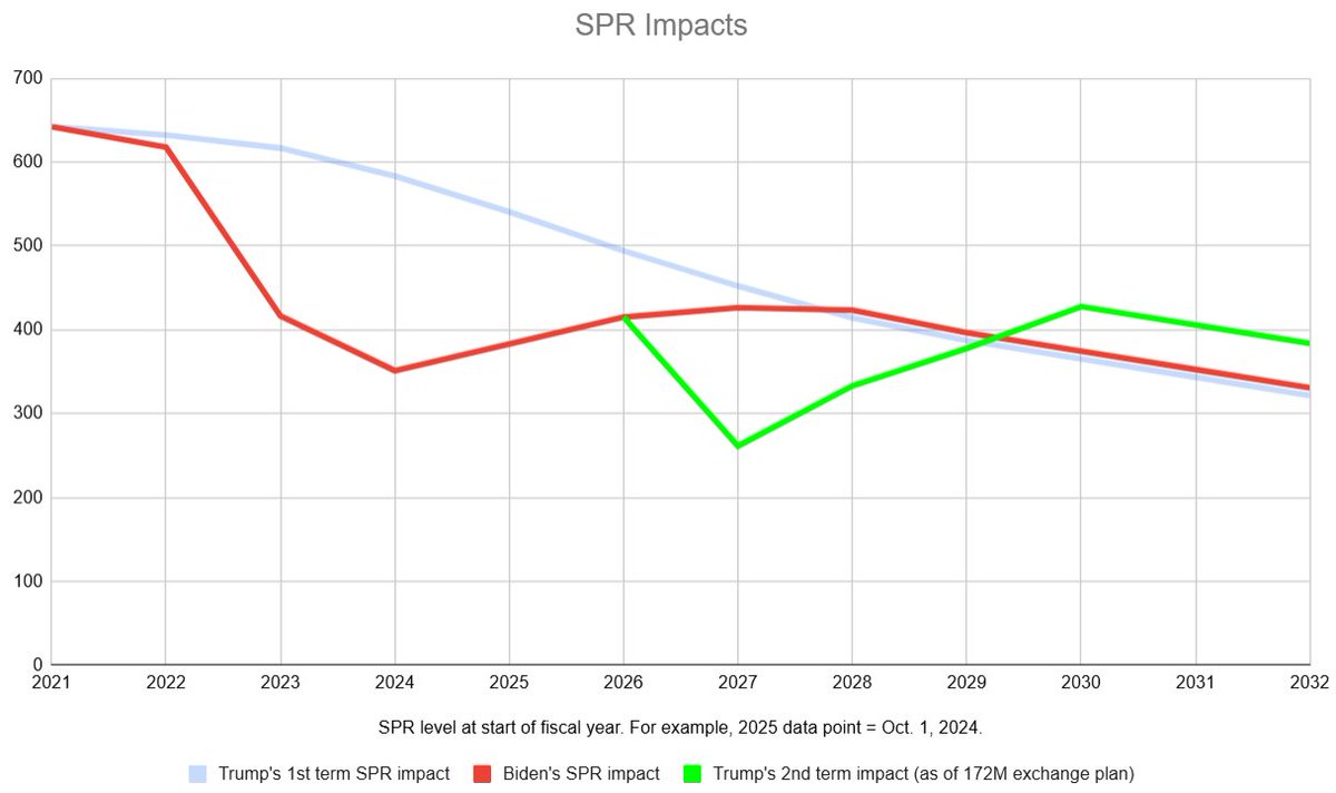 mattbuford's tweet photo. @Geiger_Capital Both presidents caused big short term deviations, but have not dramatically changed the SPR's long term forecast.

blue = SPR if presidents only executed legally required sales

red = how Biden's early execution of mandated sales deviated

green = how Trump's exchanges deviated https://t.co/01RFieIalQ