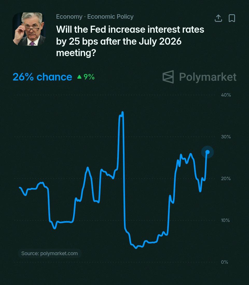 taltaloutput's tweet photo. Polymarketのトレーダーによると、水曜日にケビン・ウォーシュと🇺🇸連邦準備制度が0.25%の利上げをする確率は26%あるみたい。 https://t.co/ZjXdV68Wo6
