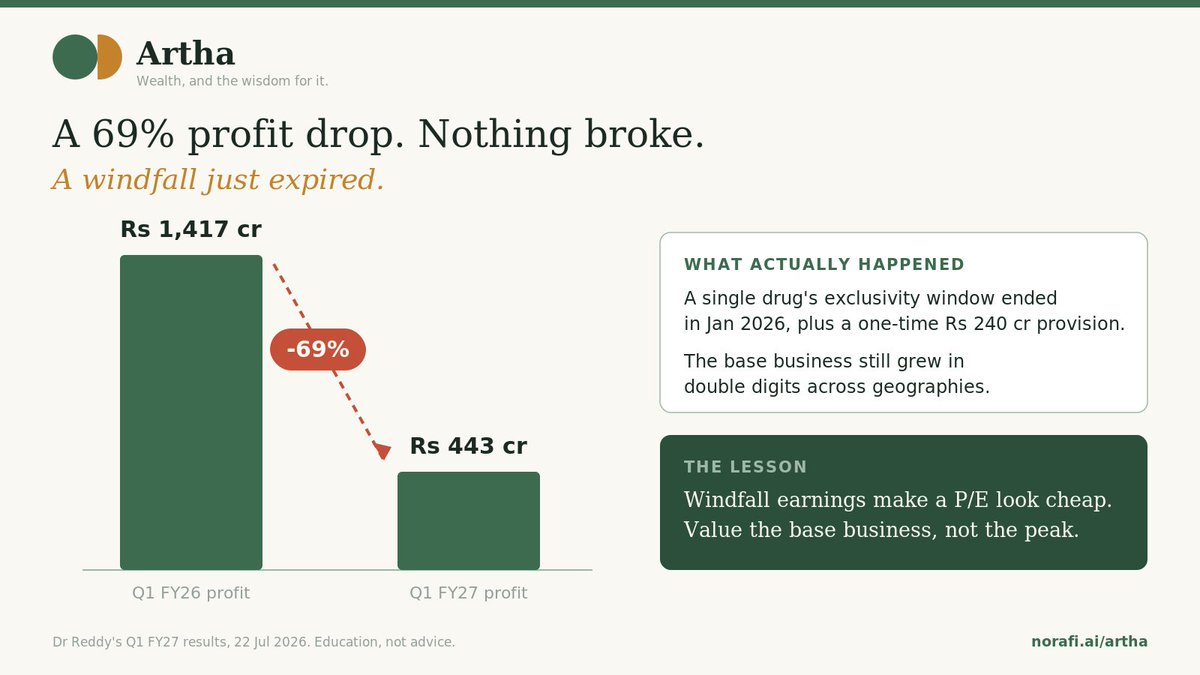 arthnora's tweet photo. Dr Reddy's profit fell 69% in one quarter. Nothing broke - a windfall expired.

One drug's exclusivity ended, and the low P/E built on it vanished. Borrowed earnings only look cheap.

Learn to spot this: https://t.co/0rBergpzLz

#FinancialLiteracy #Investing #StockMarket https://t.co/mTSxHKrjEF
