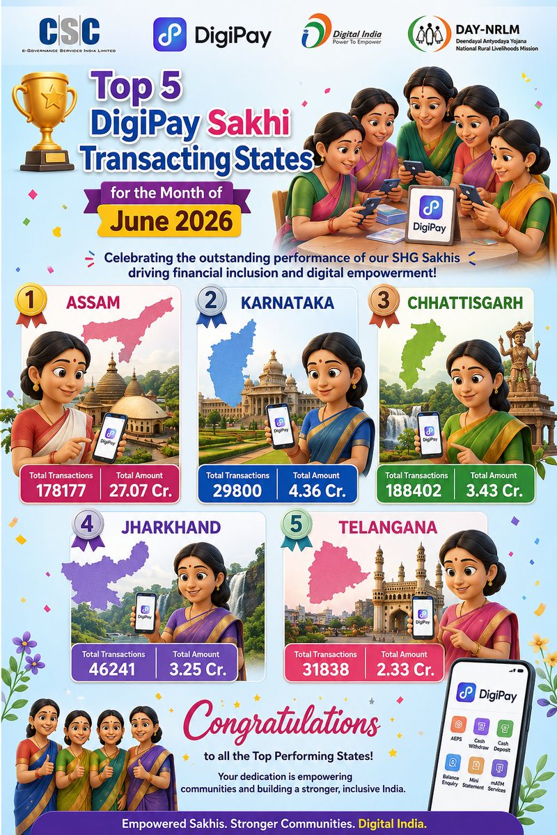 csc_fintech's tweet photo. 🎉 Congratulations to the Top 5 DigiPay Sakhi Transacting States – June 2026!
Your outstanding performance is driving digital financial inclusion and empowering rural India. Keep up the excellent work! 👏🇮🇳
#DigiPay #CSC #DigitalIndia #DAYNRLM #SHGSakhi #FinancialInclusion #Women https://t.co/KxVE3pTJFX
