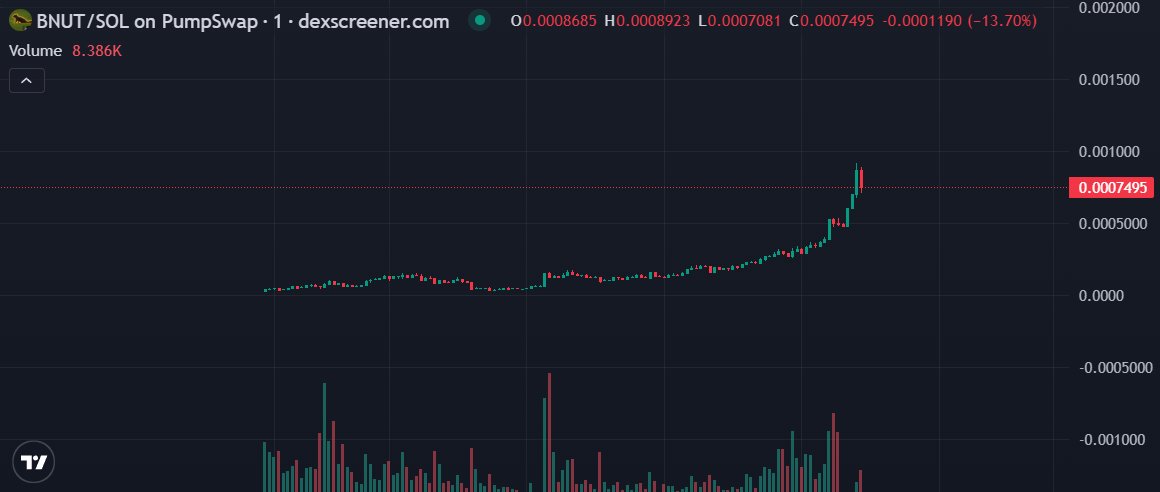 ericgudboy's tweet photo. Clean 5x from $BNUT.

Millies coming in no time.

HIGHEERRRRR! https://t.co/ocXmqqeucU