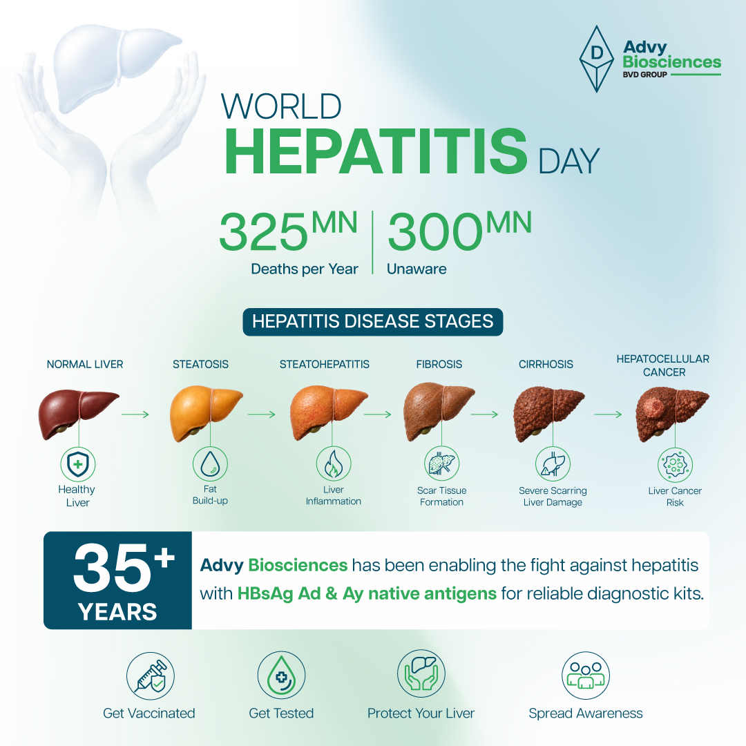 AdvyBiosciences's tweet photo. World Hepatitis Day reminds us that early diagnosis saves lives. For 35+ years, Advy Biosciences has supported hepatitis diagnostics by providing high-quality HBsAg Ad &amp; Ay native antigens for diagnostic kit development. Together, let’s work toward a hepatitis-free future. https://t.co/MaPEVXHrJ2