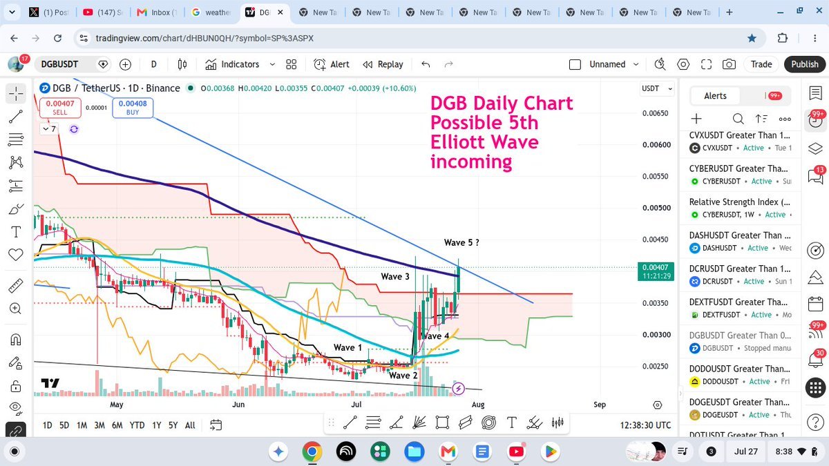 GaryDwyer5's tweet photo. $DGB showing strength on daily chart 👀 #dgb
looks like a possible 5th Wave in the Elliott Waves could be coming in now - if it hit .005 cents that would take us back to April highs area NFA  #dgbusdt #digibyte https://t.co/lkL489aVbh