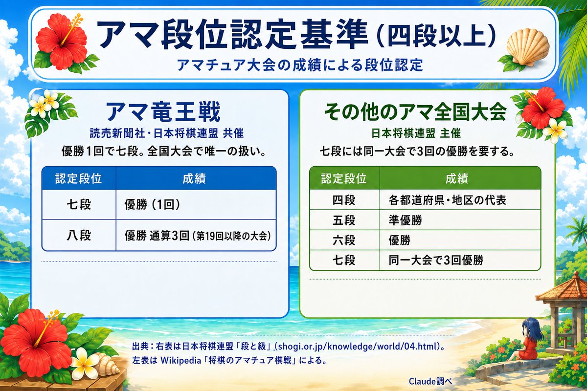 ShogiIsland's tweet photo. 個人的な思いとしては、四段以上は連盟自らが設定しているアマ棋戦の規定と同等になるよう棋桜さんにもレベル合わせしてほしいですし、それをもとに三段以下も棋桜さんでうまく設定したうえで、真剣勝負で段級位認定がされるようになってほしいなと思います。

…私自身、棋神完全未使用でウォーズ三段になりました（現在地下に沈んでますが💦）。AIアシストなしで勝ち取った段位でこれまで誇りに思ってきましたが、同時に今回作成したアマ大会の規定の表を見返すと、四段以上はもう目標とすべきレベルではない、という気がしてきた…

もし連盟が免状でお金を稼ぎたいなら、画像の棋戦の規定自体を見直して（下駄をはかせて）くれないと、四段を目指すモチベが湧いてこない…

英語ですが、英検も、最初は、1級、2級、3級、で始まり、その各級のレベルを（建前は）担保したうえでのちに、4級、次に準1級と5級、次に準2級、そして最新では準2級プラスが時代のニーズに応えて追加されてきています。

将棋も、段級位の信頼性は担保したうえで、現在の制度に不十分なところがあれば時代のニーズに合わせて見直してほしいとおもわずにいられません。

#棋桜