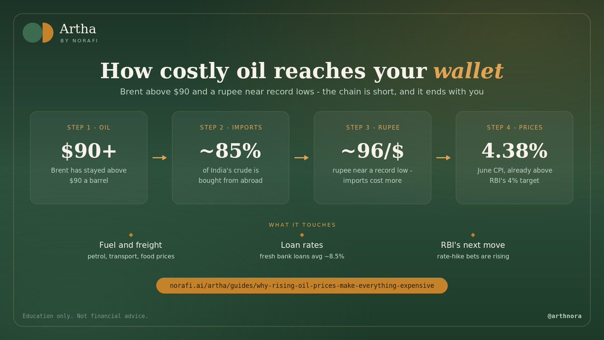 arthnora's tweet photo. Oil is above $90. Your wallet already knows.
One infogram on how a costly barrel becomes a costlier month - imports, rupee, prices, EMIs.
Education only, never advice.
https://t.co/mghC0nq6Gy
#Artha #India #Inflation #PersonalFinance https://t.co/wF6PkJBUWV
