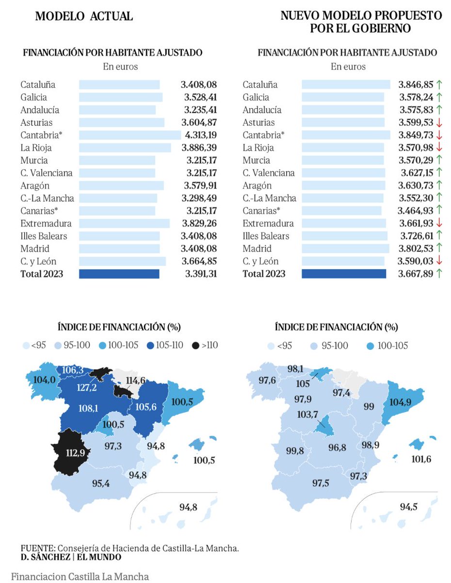 SantiCalvo_Eco's tweet photo. Page desmonta con cifras el modelo de financiación de Sánchez: once CCAA quedarán infrafinanciadas para que se dispare Cataluña.

Castilla La-Mancha le ha pasado unos cálculos al Ministerio de Hacienda de lo que supone el nuevo modelo de financiación autonómica:  deja a once comunidades por debajo de la media de 3.667 euros por habitante, con Canarias y Castilla-La Mancha en torno a 3.500, mientras Cataluña sube a 3.846.

En principio no habrá problema en que salga adelante en el Consejo de Política Fiscal y Financiera de este miércoles (salvo que se retrase la votación) y Page avisa de que entonces pedirá a los diputados de PSOE que voten "en conciencia y sin disciplina de voto" en las Cortes. 

Por @carlossegovia_. 

https://t.co/GmtTa4c5HD