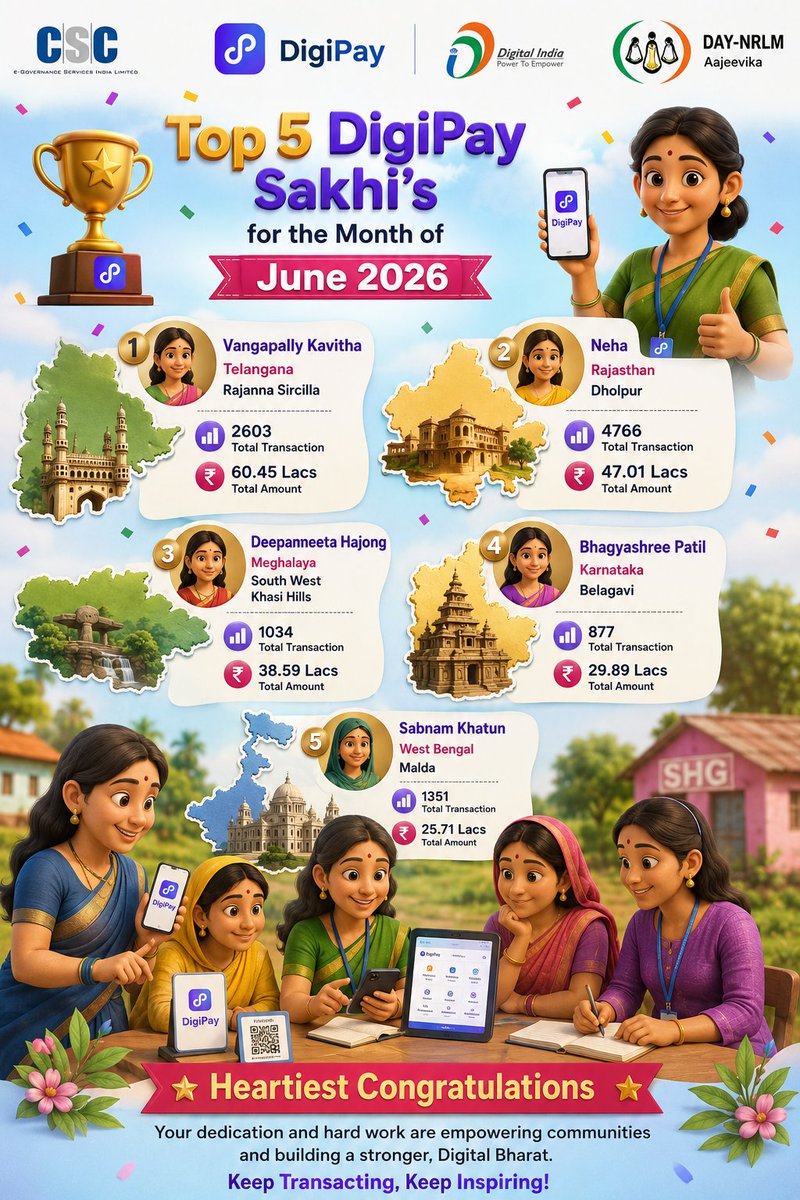 uditsharma60's tweet photo. 🎉 Congratulations to the Top 5 DigiPay Sakhi's of June 2026! 👏
Your outstanding performance is driving digital financial inclusion and empowering communities across India. Keep inspiring, keep growing! 🌟
#DigiPay #CSC #DigitalIndia #DAYNRLM #SHGSakhi #WomenEmpowerment #FI https://t.co/WGpXZUXTFA