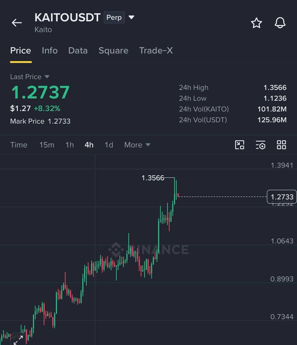 NinjaCallss's tweet photo. Trade - $KAITO / $USDT

TARGET 1 HIT 🚀

Easy #money with us  🤝 https://t.co/eh4WEkbImF