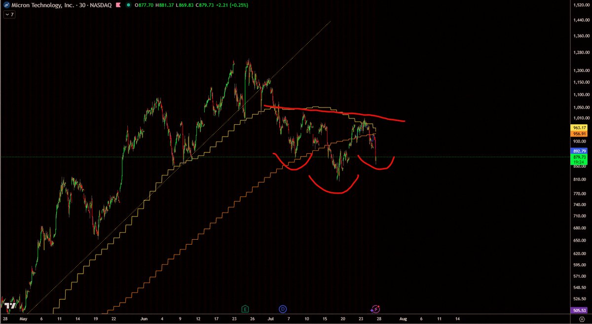 peterporames's tweet photo. If this is really happening, now's the time for it to go down.
$MU https://t.co/b6g71SL4Fn