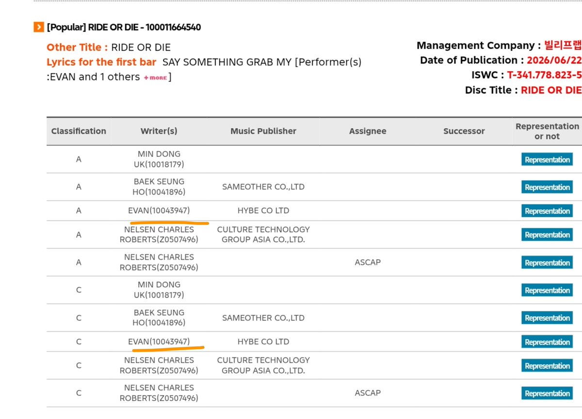 heeseungcokr's tweet photo. #EVAN is now officially registered as a composer (C) and lyricist/author (A) for his digital single debut “Ride or Die” and “Overflow” on KOMCA!

Congratulations on your credits #HEESEUNG #에반 #희승 🔥🔥 Can't wait for your mini album this September! https://t.co/DJmrzlLkWK