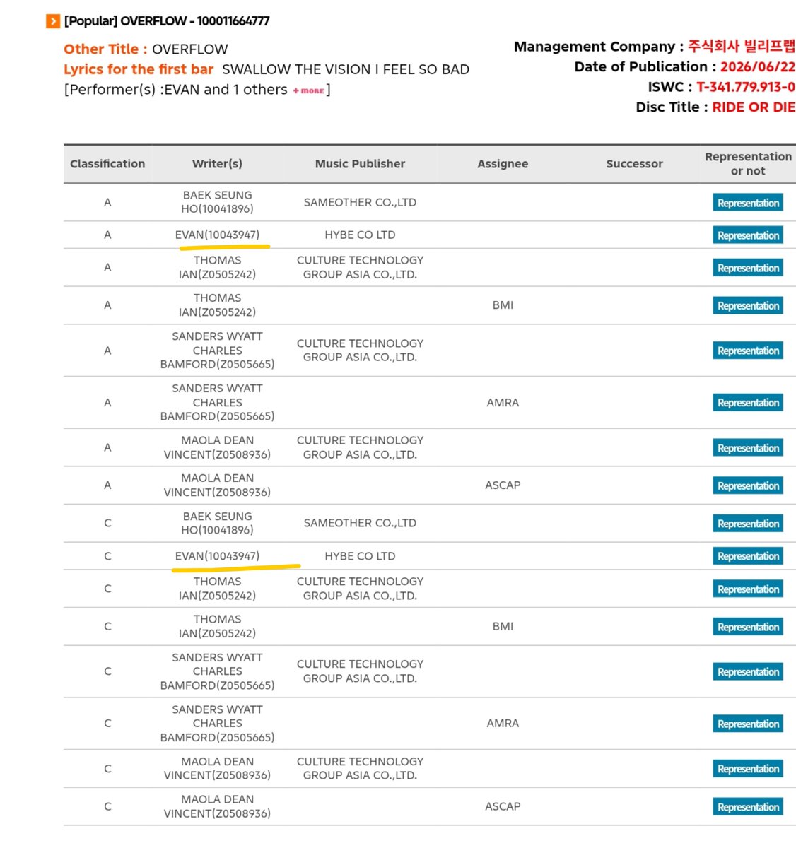 heeseungcokr's tweet photo. #EVAN is now officially registered as a composer (C) and lyricist/author (A) for his digital single debut “Ride or Die” and “Overflow” on KOMCA!

Congratulations on your credits #HEESEUNG #에반 #희승 🔥🔥 Can't wait for your mini album this September! https://t.co/DJmrzlLkWK