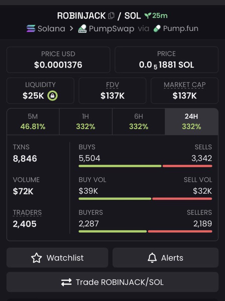 AlphaMemePump's tweet photo. 🚀 $ROBINJACK
💰 $26K ➜ $137K MCAP 🔥

Another push up. 👀
⚡ Momentum still moving.

CA: DDWjoEafc3AYGXRHtCjqNKXEDmrsmSnF2n54qpqRpump

📩 DM for updates

#Solana #Memecoin #Crypto https://t.co/B93mEovCBo