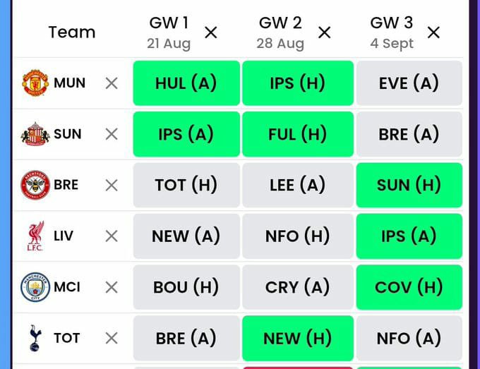 FPL_dWeebs's tweet photo. CHEAT CODE 🎯

Whoever needs a real huge start in the opening 3 gameweeks should target these teams in this order.

#FPL 
#FPLCommunity https://t.co/UaFyPCWmDm