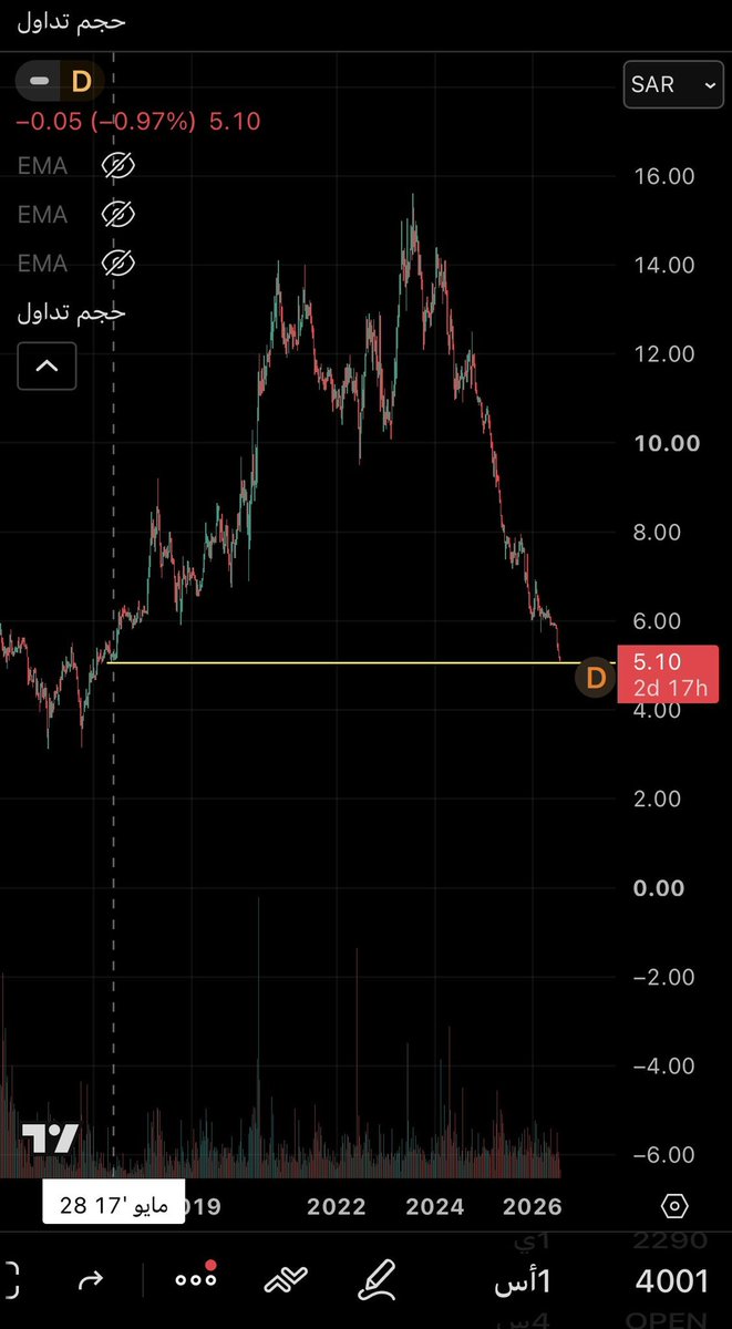 ArabTraderX99's tweet photo. 🛒 سهم أسواق العثيم 4001 – A.OTHAIM MARKET

يتداول السهم قرب 5.10 ريال، وهو عند أدنى مستوى في نطاق 52 أسبوعاً بين 5.10 و7.95 ريال، مع تراجع 12 شهراً بنحو 32%، وقرابة 24% خلال 6 أشهر. القيمة السوقية تدور حول 4.59 مليار ريال، والتداول اليومي تجاوز 1.08 مليون سهم.

📉 الإشارة المتداولة عن عودة السهم لمستويات قريبة من قاع 2017 تتسق مع الضغط السعري الواضح على السهم.

⚠️ ليست توصية شراء أو بيع.

#العثيم #أسواق_العثيم #4001 #تاسي #السوق_السعودي #الأسهم_السعودية #تداول

الضغط الحالي ليس حركة يومية فقط؛ الفارق بين عائد التوزيعات المرتفع وتراجع السعر يضع المستثمر أمام سؤال مباشر: هل السوق يخصم تباطؤ الأرباح أم يبالغ في تسعير الخطر؟