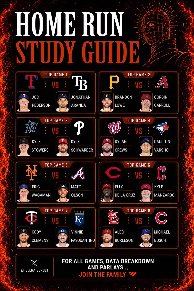 hellraiserbet's tweet photo. 🔥 MLB HOME RUN STUDY GUIDE 🔥

7/28

Today’s bets data spots. Read BEFORE you bet

Guide hits 5 HRs → $200 to one random repost https://t.co/ION2p66Ozv