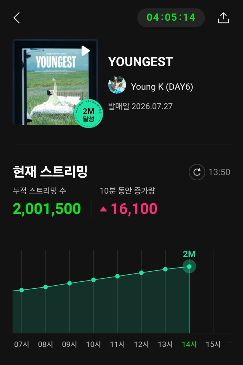____greatest's tweet photo. YOUNGEST 200만 스트리밍 달성 🥹🥹🤍🤍🤍🤍🤍 https://t.co/pOSK7LwKt2