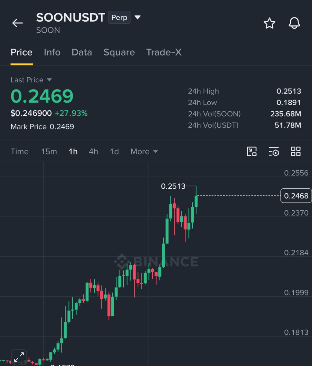 NinjaCallss's tweet photo. Trade - $SOON / $USDT

TARGET 1 HIT 🚀

Easy #money with us  🤝 https://t.co/Pyyw8Iegel