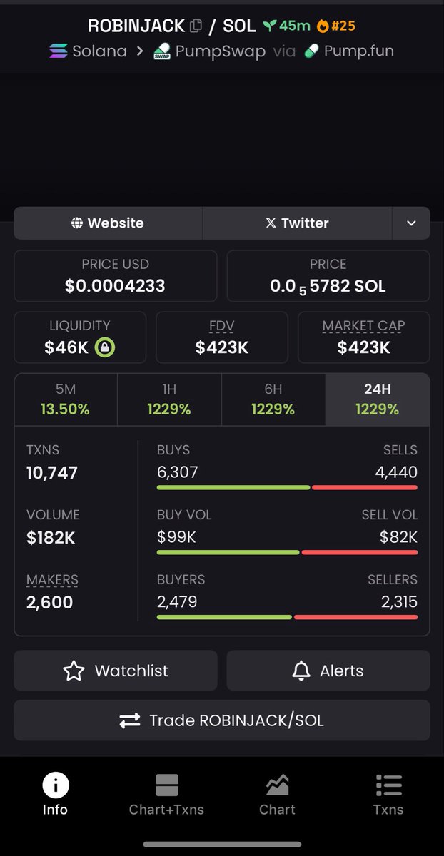 AlphaMemePump's tweet photo. 🚀 $ROBINJACK
💰 $26K ➜ $423K MCAP 🔥

Another milestone hit. 👀
⚡ Still gaining attention.

CA: DDWjoEafc3AYGXRHtCjqNKXEDmrsmSnF2n54qpqRpump

📩 DM for updates

#Solana #Memecoin #Crypto https://t.co/FqHfWA6ybJ