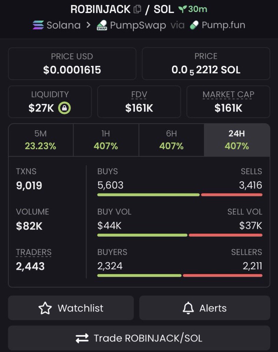 AlphaMemePump's tweet photo. 🚀 $ROBINJACK
💰 $26K ➜ $161K MCAP 🔥

New milestone reached. 👀
⚡ Watching the momentum.

CA: DDWjoEafc3AYGXRHtCjqNKXEDmrsmSnF2n54qpqRpump

📩 DM for updates

#Solana #Memecoin #Crypto https://t.co/mv1GAVjrMD
