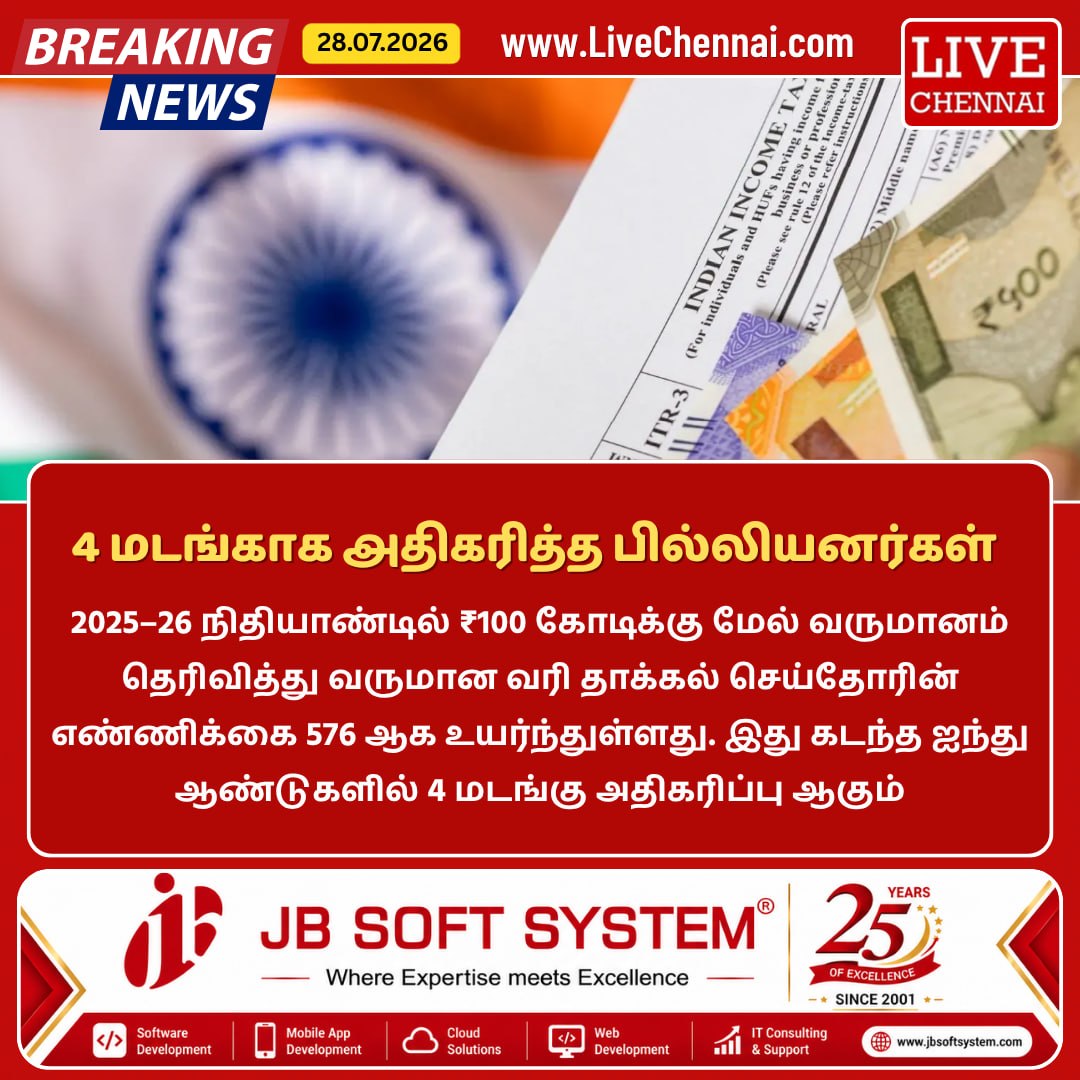 Live_Chennai's tweet photo. Number of Billionaires Grows Four-Fold in Five Years, Income Tax Data Shows

Read more : https://t.co/Dee0ziDMbo

#IncomeTax #IncomeTaxReturns #TaxUpdate #FinancialNews https://t.co/IpWmJNOn6z