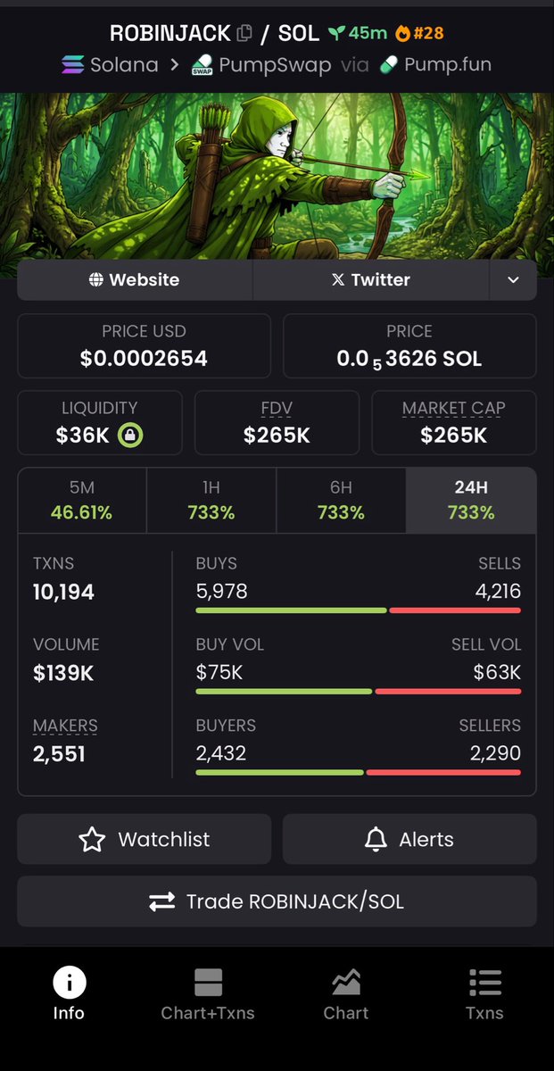 AlphaMemePump's tweet photo. 🚀 $ROBINJACK
💰 $26K ➜ $265K MCAP 🔥

New high reached. 👀
⚡ Momentum holding.

CA: DDWjoEafc3AYGXRHtCjqNKXEDmrsmSnF2n54qpqRpump

📩 DM for updates

#Solana #Memecoin #Crypto https://t.co/0rvhOzUKdj