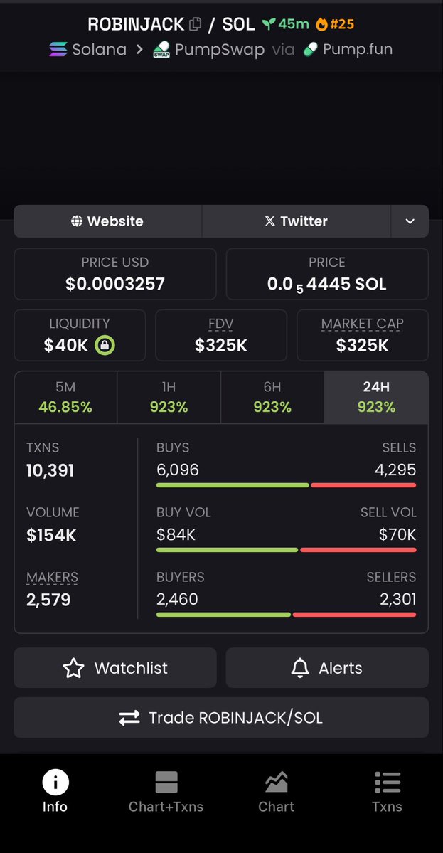AlphaMemePump's tweet photo. 🚀 $ROBINJACK
💰 $26K ➜ $325K MCAP 🔥

Fresh milestone hit. 👀
⚡ Still tracking the move.

CA: DDWjoEafc3AYGXRHtCjqNKXEDmrsmSnF2n54qpqRpump

📩 DM for updates

#Solana #Memecoin #Crypto https://t.co/T5yw5NAQJ4