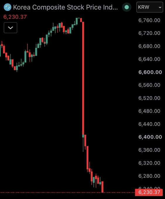 ArabTraderX99's tweet photo. 📉 مؤشر كوريا KOSPI

هبط مؤشر كوسبي الكوري بأكثر من 7.5%، ووصلت الخسائر في بعض التقارير إلى نحو 8% مع تفعيل إيقاف مؤقت للتداول، وسط موجة بيع قوية في أسهم الذكاء الاصطناعي والرقائق. الضغط تركز على Samsung Electronics وSK Hynix بعد مخاوف من تضخم التقييمات وزيادة المعروض في شرائح الذاكرة.

⚠️ ليست توصية شراء أو بيع.

#KOSPI #كوريا_الجنوبية #الأسواق_الآسيوية #الرقائق #الذكاء_الاصطناعي #الأسهم #التداول

الهبوط لا يبدو منفصلاً عن تركّز المؤشر في شركات الرقائق؛ عندما تتراجع شهية المستثمرين تجاه الذكاء الاصطناعي، يتحول وزن Samsung وSK Hynix من داعم للصعود إلى مضاعف للخسائر.