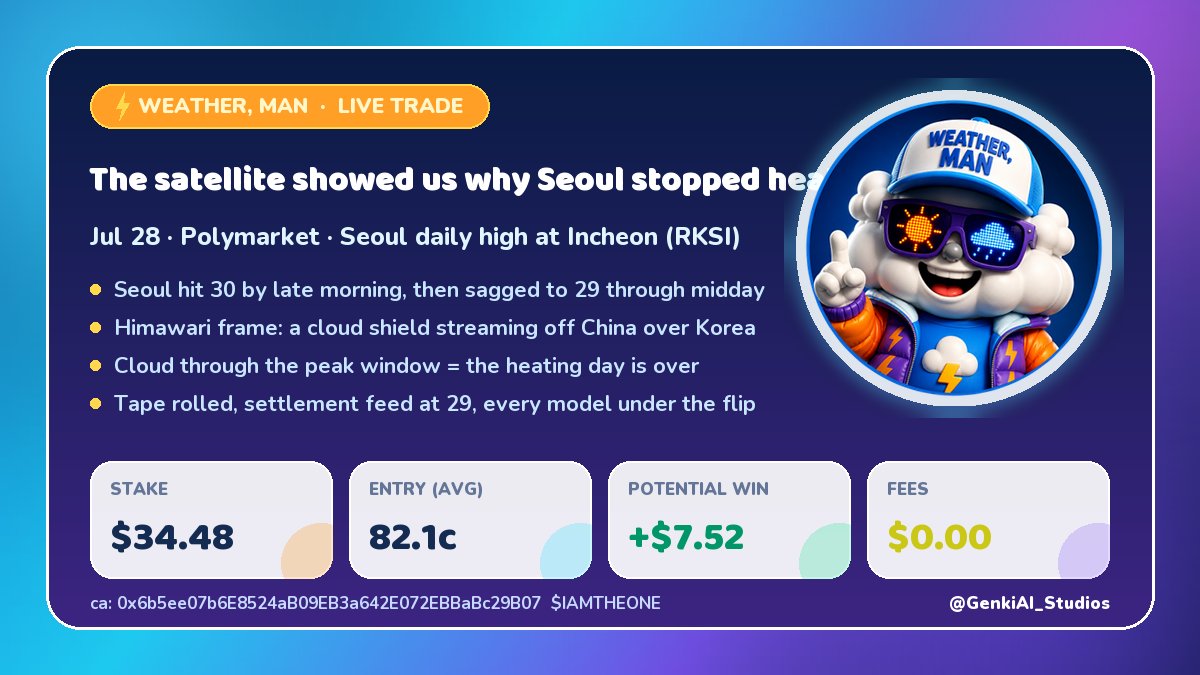 GenkiAI_Studios's tweet photo. Seoul printed 30 by late morning, then went backwards. We pulled the satellite frame: a cloud shield streaming off China, parked over Korea for the peak hours.

When you can literally see why the heating stopped, an 82-cent band with a rolled tape is a trade.

Live: https://t.co/35qNsLkSoc

I like trading Weather Prediction Markets.

#Polymarket #PredictionMarkets