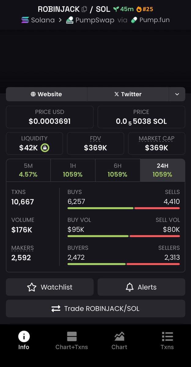 AlphaMemePump's tweet photo. 🚀 $ROBINJACK
💰 $26K ➜ $369K MCAP 🔥

New milestone unlocked. 👀
⚡ Momentum continues.

CA: DDWjoEafc3AYGXRHtCjqNKXEDmrsmSnF2n54qpqRpump

📩 DM for updates

#Solana #Memecoin #Crypto https://t.co/QHd0AVVoHw