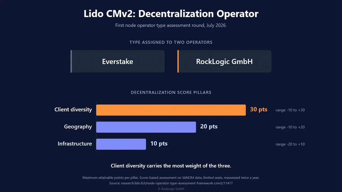 Lido CMv2: Decentralization Operator", first node operator type assessment round, July 2026. Type assigned to two operators: Everstake and RockLogic GmbH. Below, the three Decentralization Score pillars as bars showing maximum attainable points: Client diversity 30 points (range -10 to +30), Geography 20 points (range -10 to +20), Infrastructure 10 points (range -20 to +10). Caption: client diversity carries the most weight of the three. Source: research.lido.fi node operator type assessment framework CMv2.