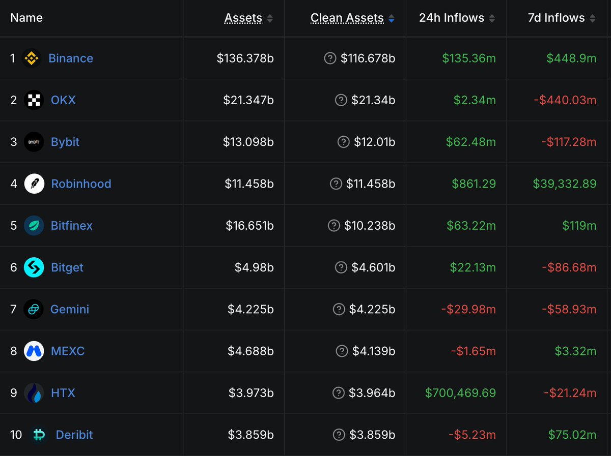RealWallSt_Wolf's tweet photo. Every time an exchange dies, money runs to Binance. Not news.  The real edge is not being #1. It's having TWO people at the top.  2020  —  Star Xu taken in. OKEx froze withdrawals 5 weeks. OKB dumped 20%+ in a day. Nobody home. 2023  —  CZ pleads guilty, steps down. Binance never stopped. Withdrawals never closed. He Yi held the Chinese community together.
@heyibinance @cz_binance